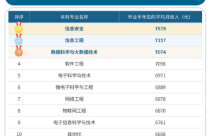 本科毕业生10大高薪专业出炉，多数与IT紧密相关