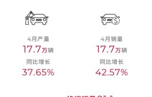 广汽集团4月产销数据公布 销量17.7万辆/同比增长42.57%