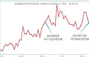 全国房价重回两年前，哈尔滨、太原等29城比两年前还低