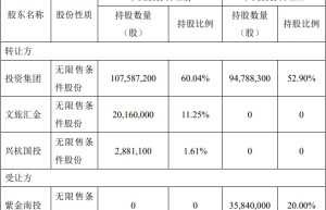 龙高股份拟引进战略投资者紫金矿业 股价涨停
