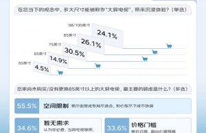 超3成消费者受换装顾虑影响 京东送装一体消除大屏入户难题