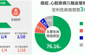 75岁前罹癌风险有多大？大病保险买哪个好？香港保险宏利守护健康未来