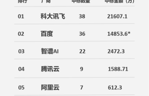 大模型加速赋能行业，讯飞星火引领大模型规模化落地时代