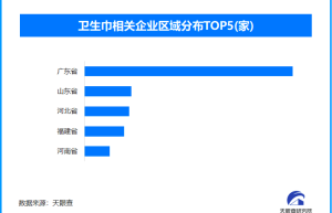 黄子韬跨界卫生巾产品陷风波，全国现存卫生巾相关企业超8600家