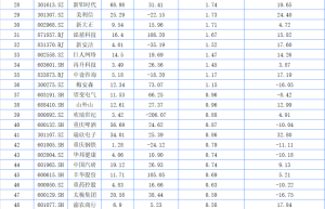 重庆A股53家上涨 国际复材领涨
