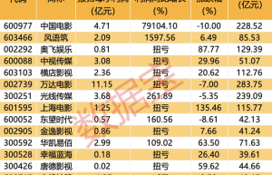 跨年档总票房打破影视纪录，预售突破10亿元