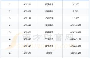 金融IC概念股10强：2024年第一季度管理费用排名