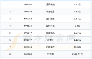 2024年第一季度美团概念股票管理费用排行榜前十（附名单）