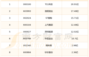 【宁德时代概念概念上市公司】2024年第二季度财务费用十大排名