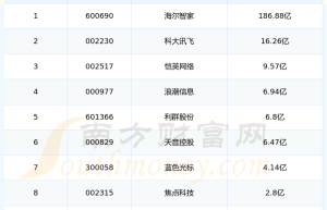 互联网平台概念股销售费用排行榜来啦！（2024年第二季度）