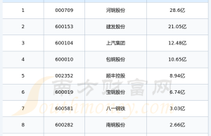 叉车制造板块股票前10强：2024年第二季度财务费用排名