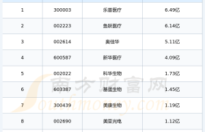新型医疗器械股|2024年第二季度销售费用十大排名