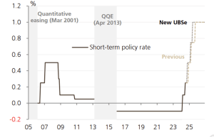 日本加息还要“等等看”，下一次可能是12月？
