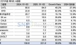 蜂巢能源刷新全球化进程：海外出货量飙升126% 连续9个月位列全球动力电池TOP10