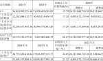 山西汾酒稳居行业前三：收入、利润双位数增长，百亿大单品已成清香主力